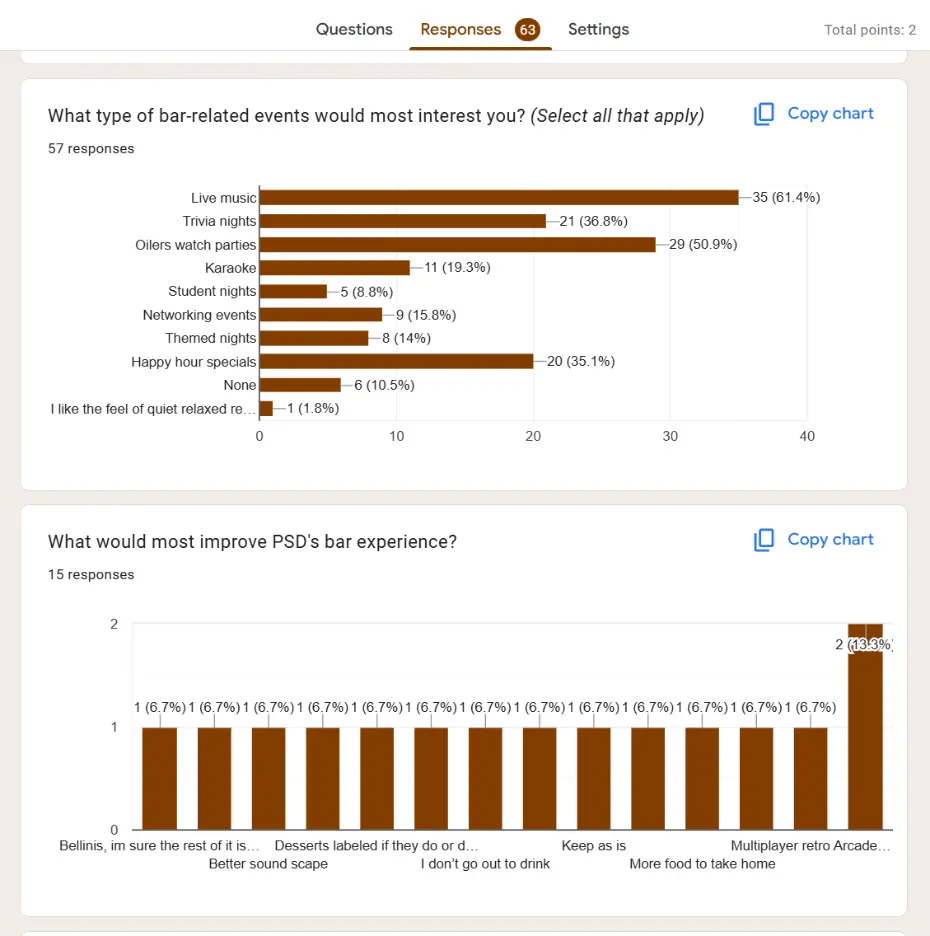 Survey chart showing interest in bar-related events